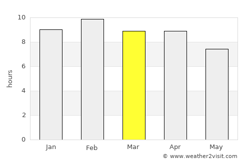 Mae Ai average rain in March