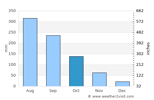 Mae Ai average rain in October
