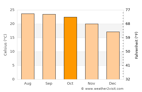 Mae Ai average temperature in October