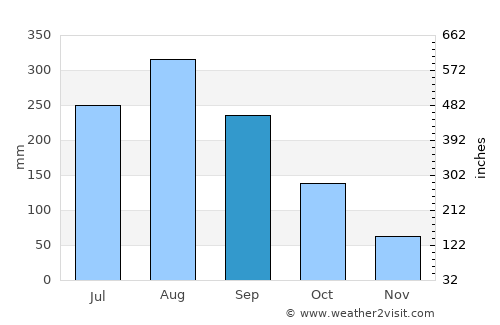 Mae Ai average rain in September