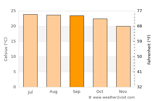 Mae Ai average temperature in September
