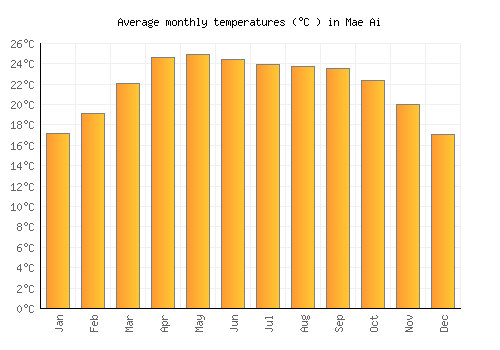 Mae Ai average temperature chart (Celsius)