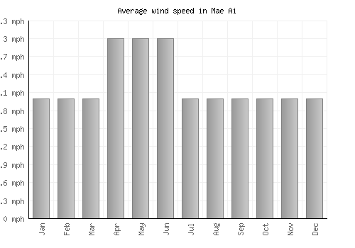 Mae Ai average winspeed by month (mph)