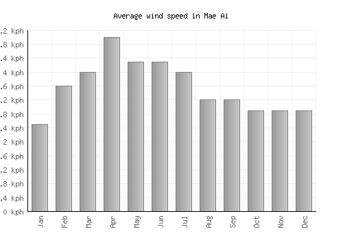 Mae Ai average winspeed by month (km/h)