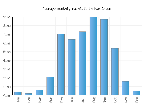 Mae Chaem monthly rainfall chart (inches)