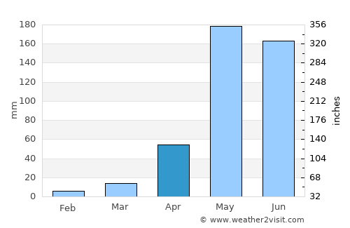 Mae Chaem average rain in April