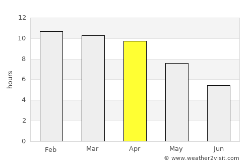 Mae Chaem average rain in April