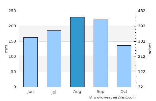 Mae Chaem average rain in August