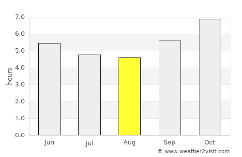 Mae Chaem average rain in August