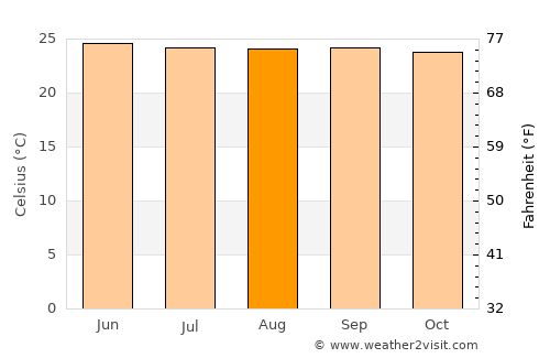 Mae Chaem average temperature in August