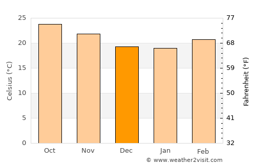 Mae Chaem average temperature in December