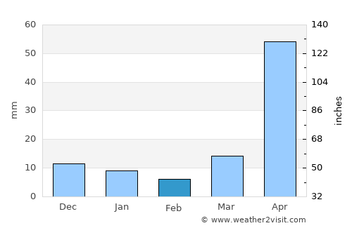 Mae Chaem average rain in February