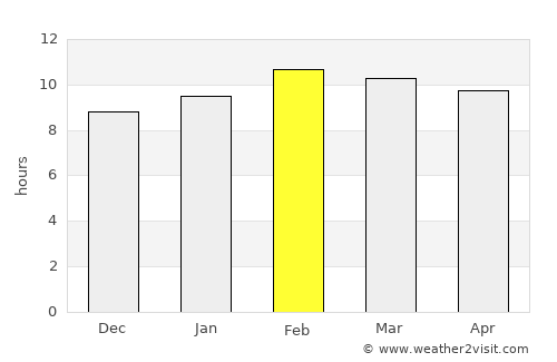 Mae Chaem average rain in February