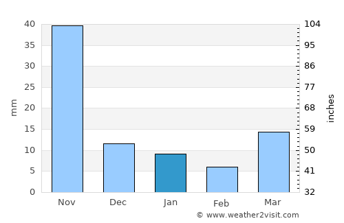 Mae Chaem average rain in January