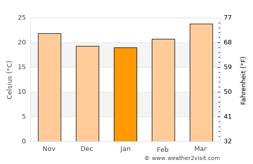 Mae Chaem average temperature in January