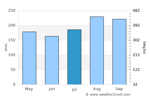 Mae Chaem average rain in July