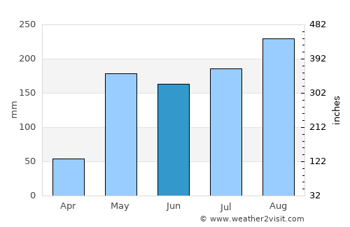 Mae Chaem average rain in June
