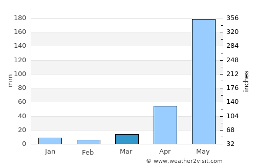 Mae Chaem average rain in March