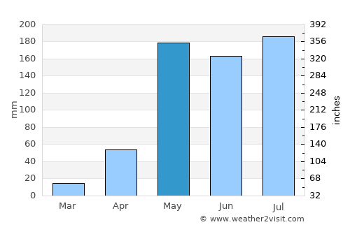 Mae Chaem average rain in May