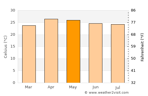 Mae Chaem average temperature in May