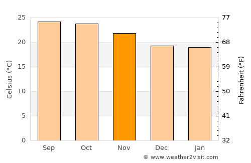 Mae Chaem average temperature in November