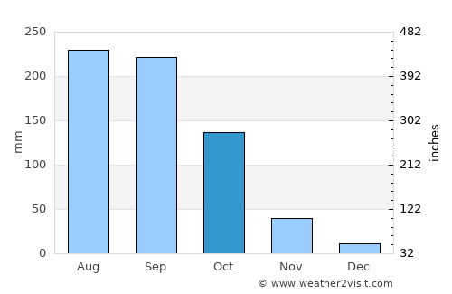 Mae Chaem average rain in October