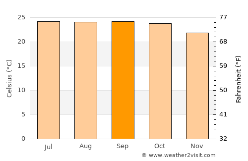 Mae Chaem average temperature in September