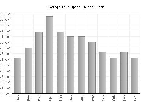 Mae Chaem average winspeed by month (km/h)