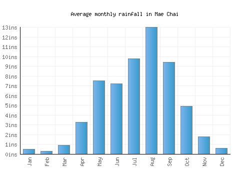 Mae Chai monthly rainfall chart (inches)