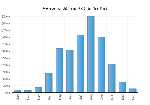 Mae Chai monthly rainfall chart (mm)