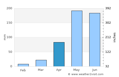 Mae Chai average rain in April