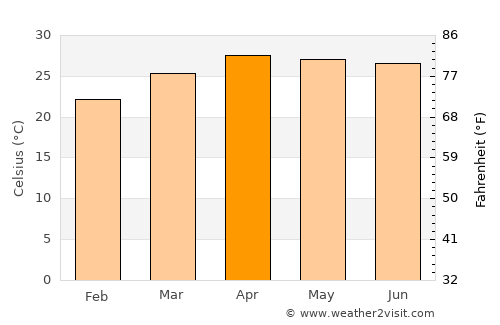 Mae Chai average temperature in April