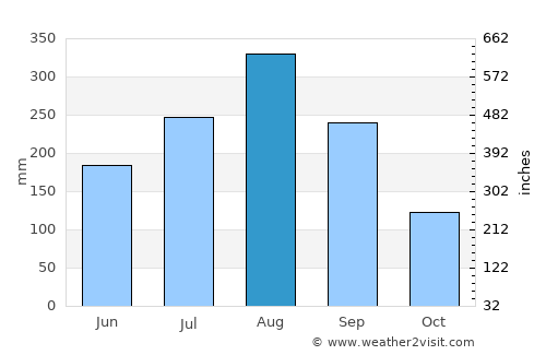 Mae Chai average rain in August