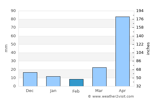 Mae Chai average rain in February