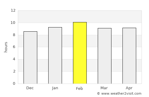 Mae Chai average rain in February