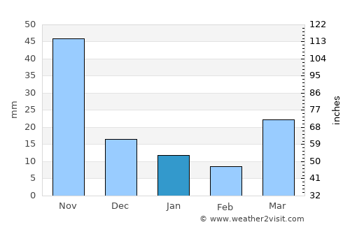 Mae Chai average rain in January