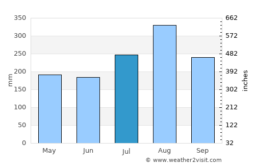 Mae Chai average rain in July