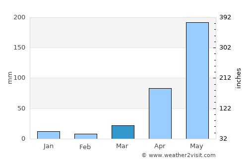 Mae Chai average rain in March