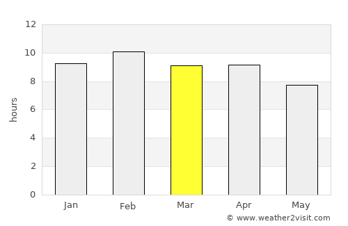Mae Chai average rain in March