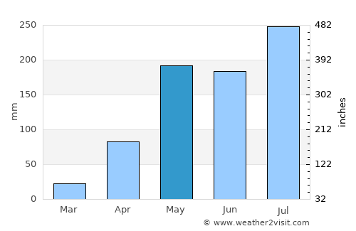 Mae Chai average rain in May