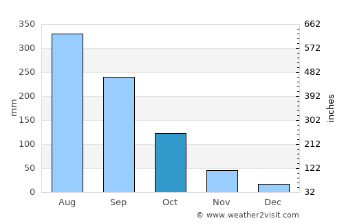 Mae Chai average rain in October