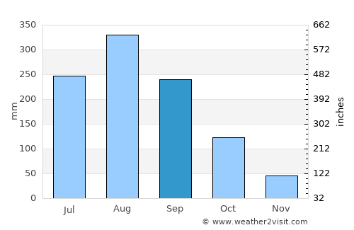 Mae Chai average rain in September