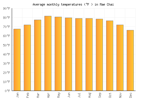 Mae Chai average temperature chart (Fahrenheit)
