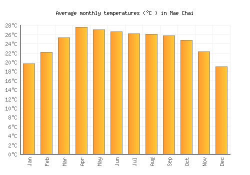 Mae Chai average temperature chart (Celsius)