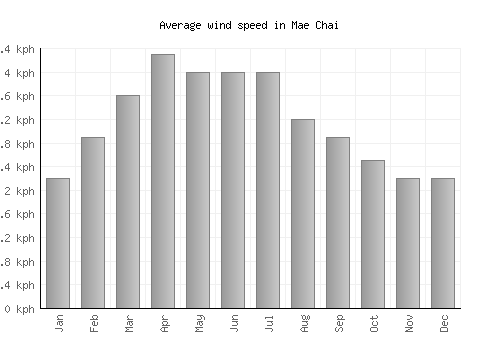 Mae Chai average winspeed by month (km/h)
