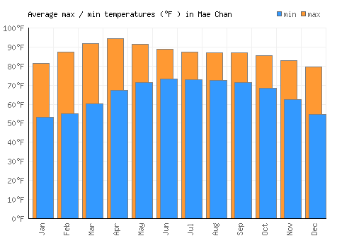 Mae Chan average minimum / maximum temperatures (Fahrenheit)