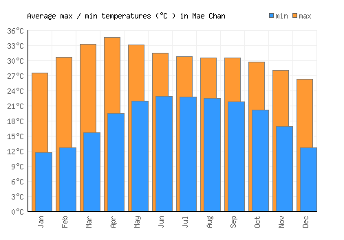 Mae Chan average minimum / maximum temperatures (Celsius)