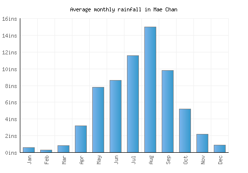 Mae Chan monthly rainfall chart (inches)