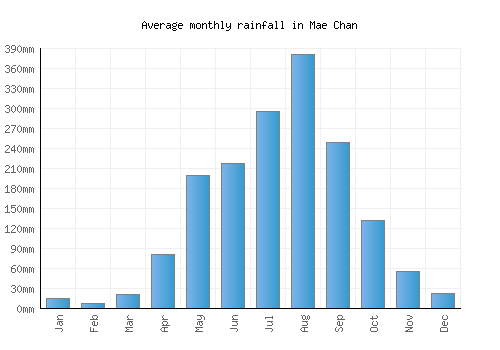 Mae Chan monthly rainfall chart (mm)