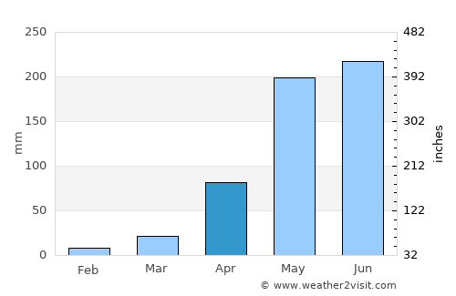 Mae Chan average rain in April
